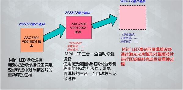 MiniLED版本升級(jí)迭代圖示