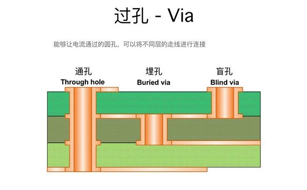 過孔Via：盲孔、埋孔和通孔的區(qū)別