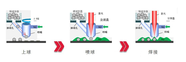 激光噴錫球焊接圖示