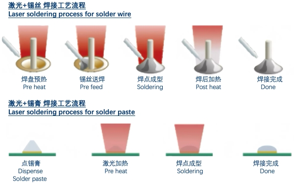 激光錫絲焊和激光錫膏焊工藝流程圖示